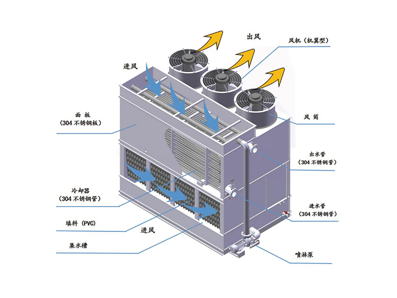 YBH復合流閉式冷卻塔（單進風）