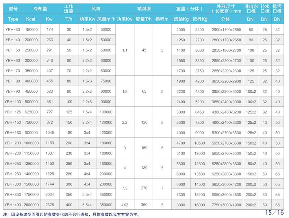 YBH复合流闭式冷却塔（单进风）参数列表_02