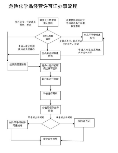 指南：岳阳市危险化学品经营许可证-新证办理流程