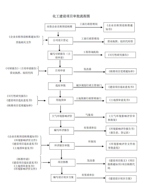 指南：关于新建化工厂建设的流程