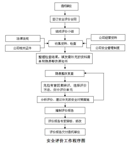 指南：安全评价工作程序图
