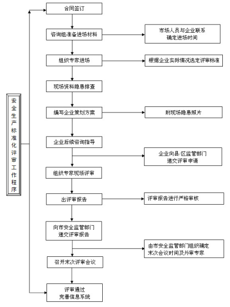 指南：三级标准化办理流程
