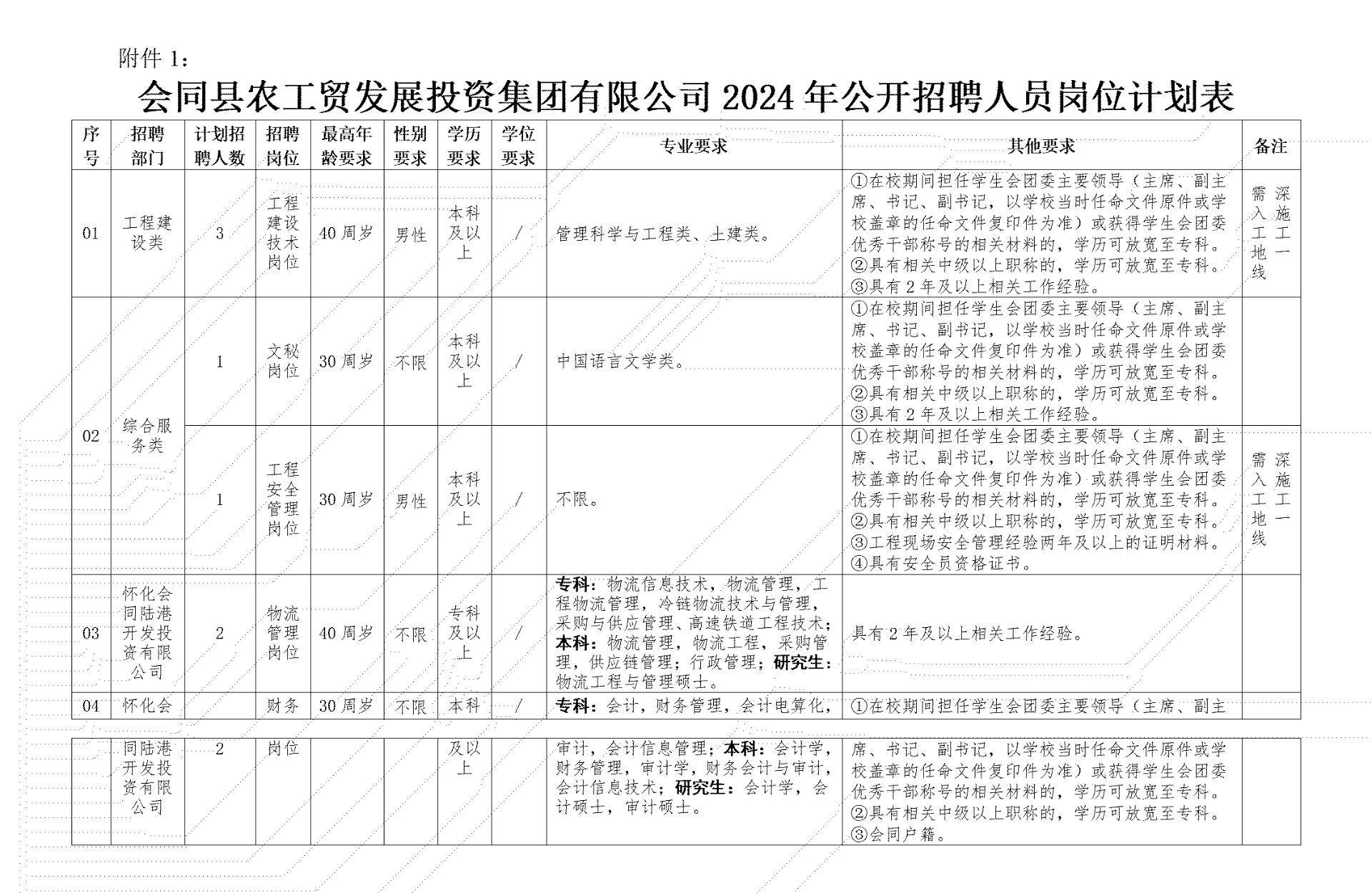 附件1：會(huì)同縣農(nóng)工貿(mào)發(fā)展投資集團(tuán)有限公司2024年公開招聘人