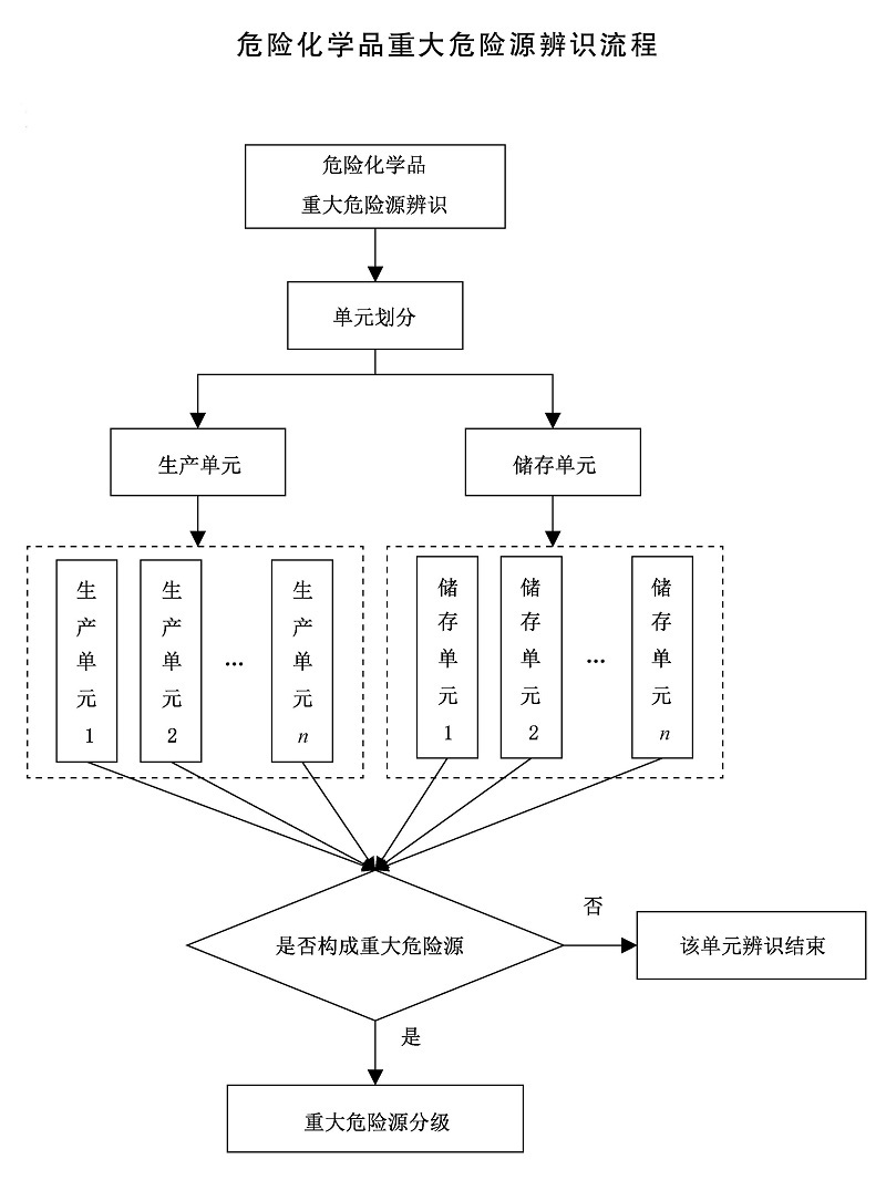 GB 18218-2018 危险化学品重大危险源辨识_11