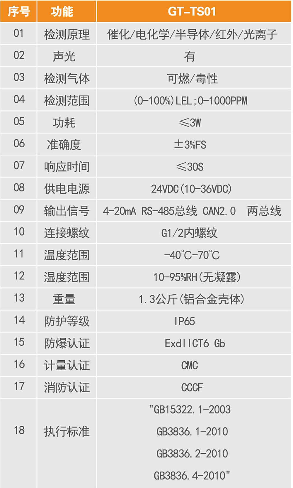 1.GT-TS01系列点型气体探测器详情