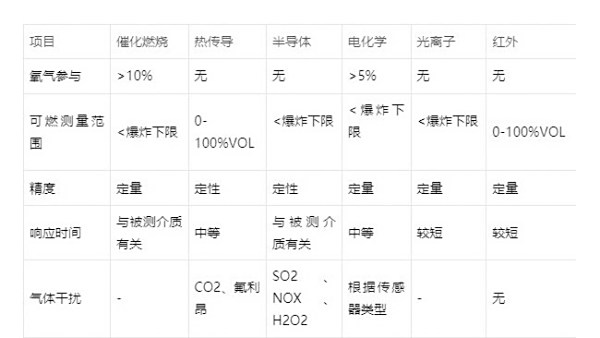 气体报警器检测仪原理汇总