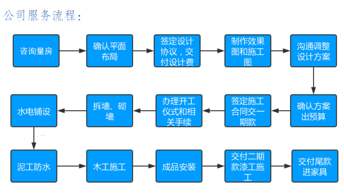 服务流程