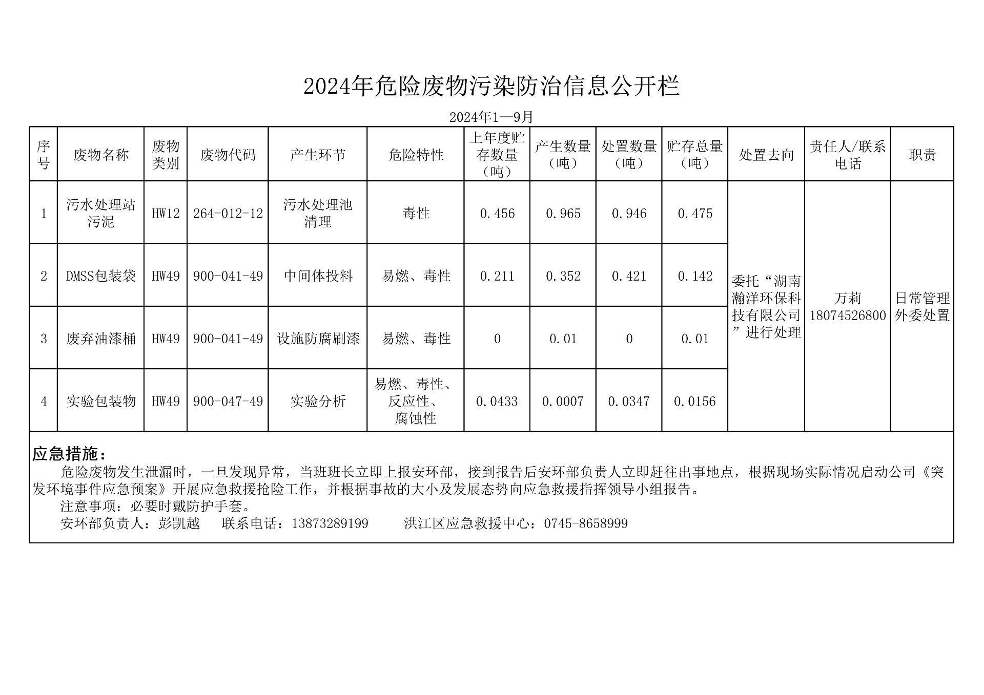 2024年危险废物污染防治信息公开栏