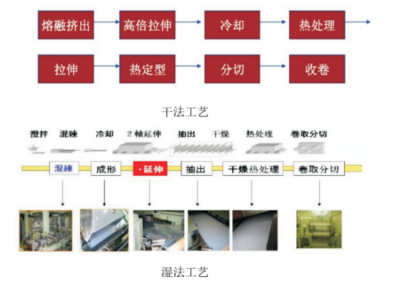 锂电池工艺