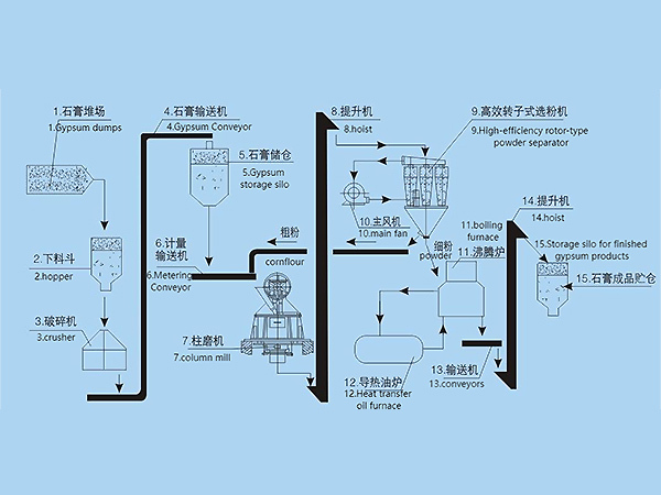 石膏粉磨系統(tǒng)