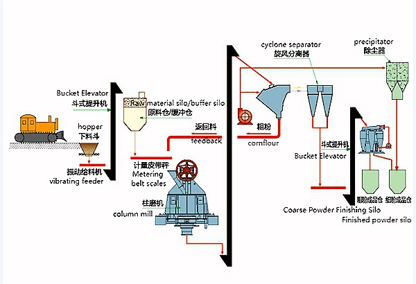 CFB电厂炉内+炉外脱硫石灰石粉磨系统