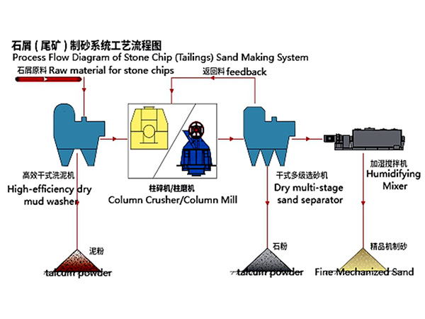 尾礦制砂工藝