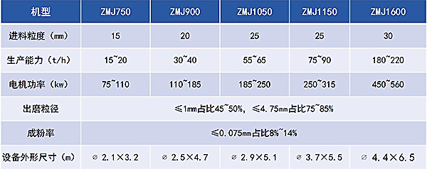 制砂柱磨機型號 制砂柱磨機型號