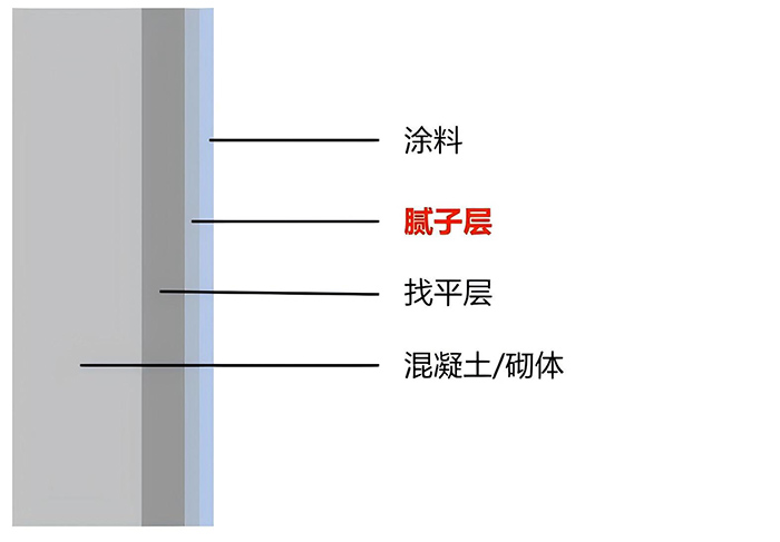 腻子分类及应用场景？ (2)