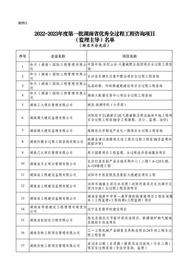 關(guān)于公布2022-2023年度第一批湖南省優(yōu)秀工程監(jiān)理企業(yè)和
