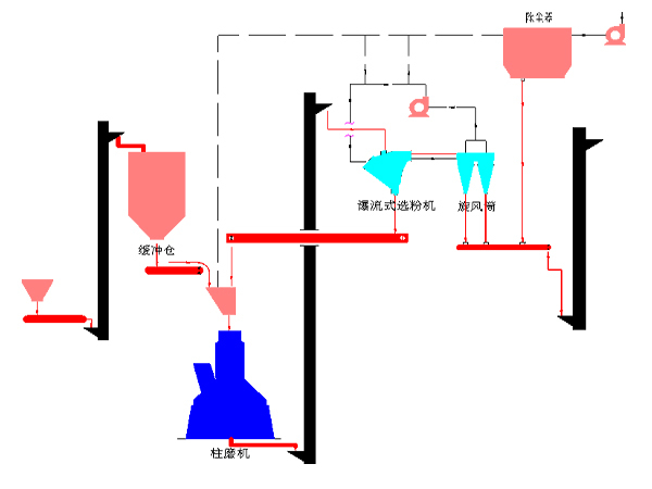 CFB電廠爐內(nèi)脫硫石灰石粉磨系統(tǒng)