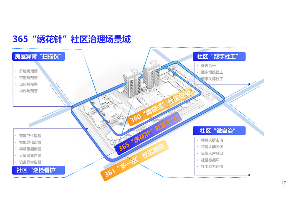 365“绣花针”社区治理场景域