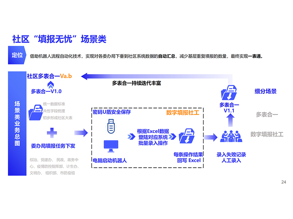 社区“填报无忧”场景类