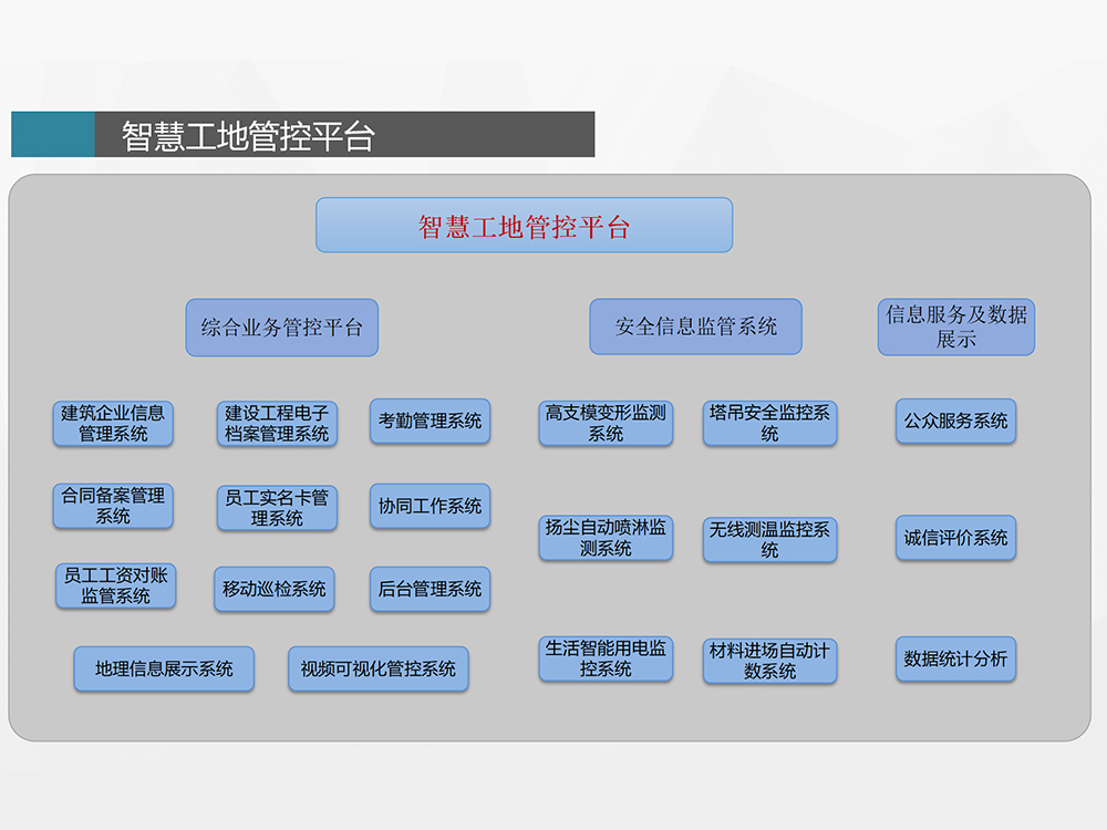智慧工地建设背景