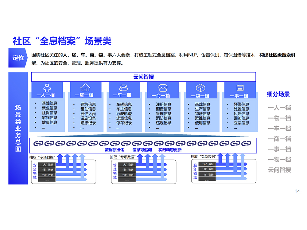 社区出入“智安通”场景类