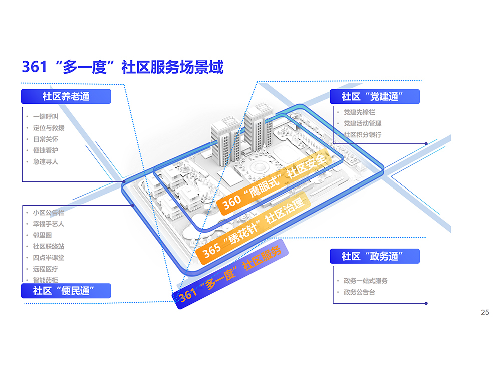 361“多一度”社区服务场景域