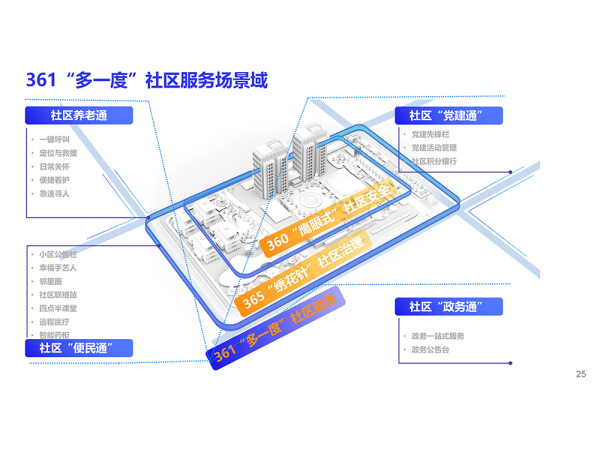361“多一度”社区服务场景域