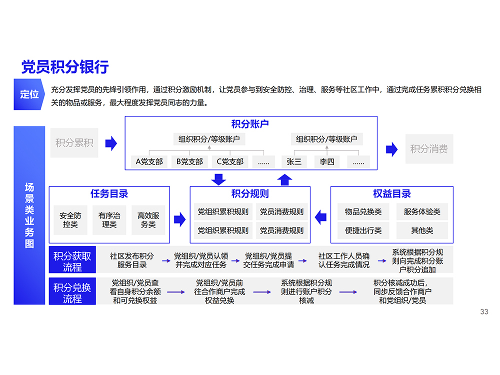 1党员积分银行