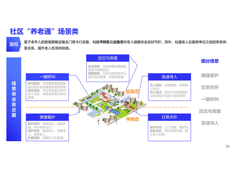 社区“养老通”场景类