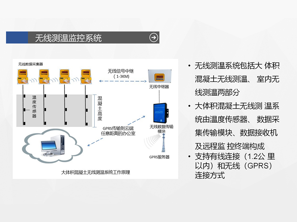 无线测温监控系统