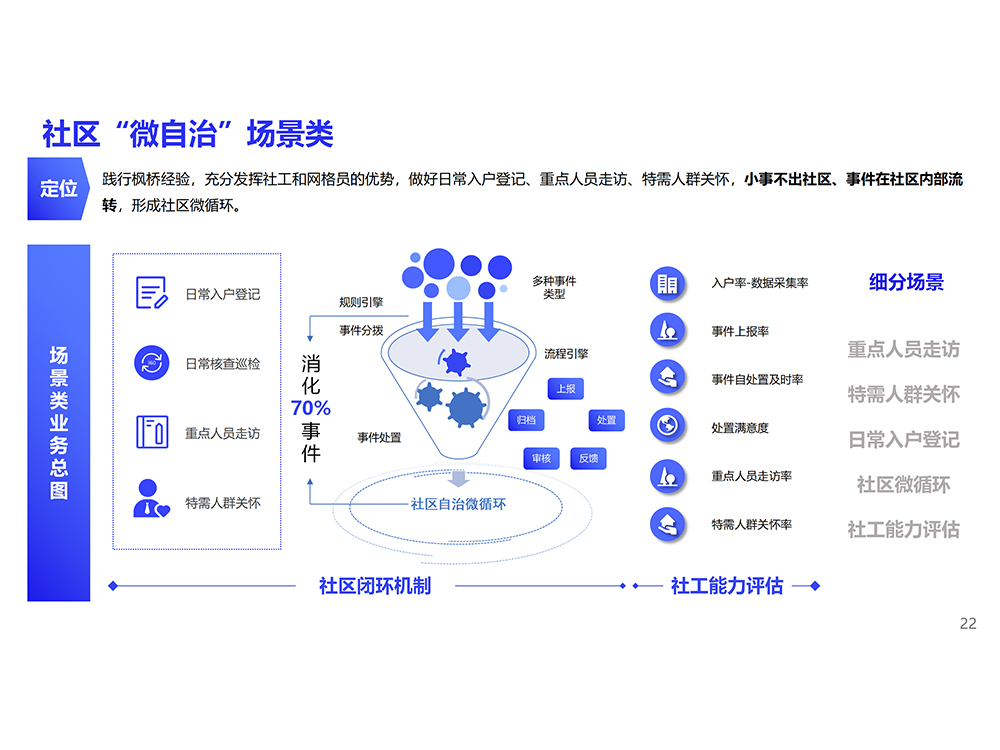 20社区“微自治”场景类