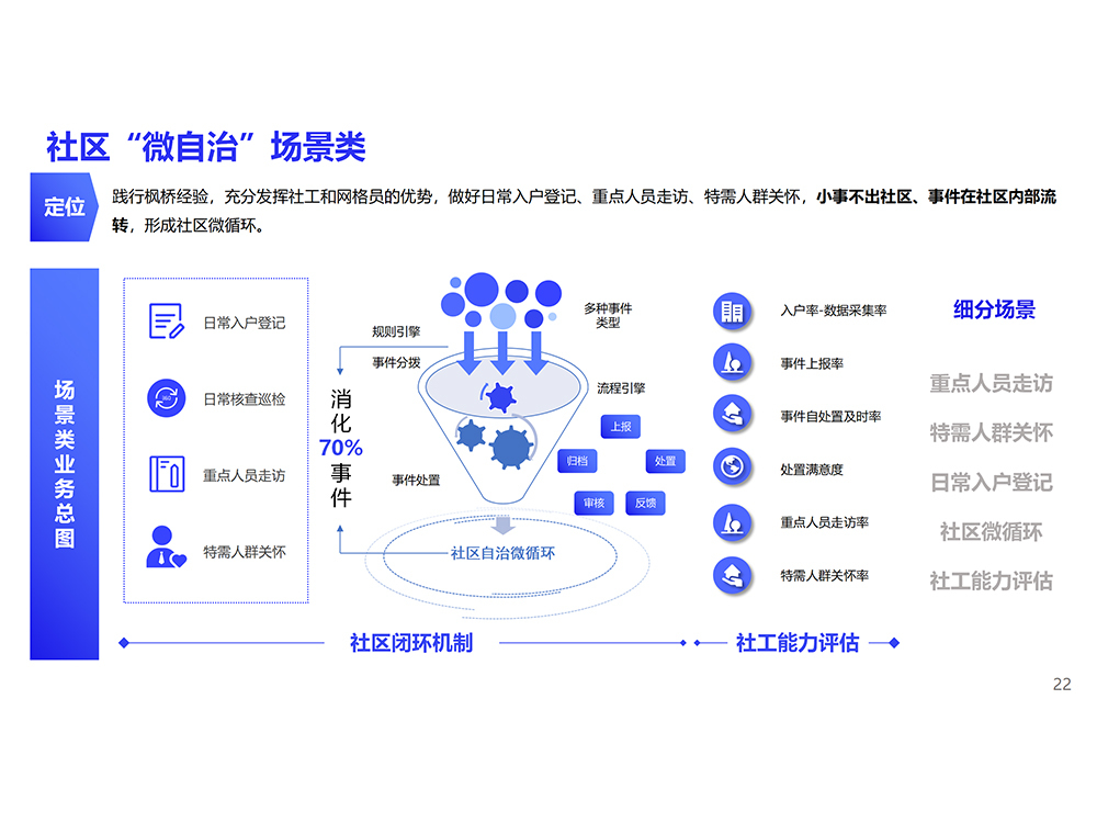 社区“微自治”场景类