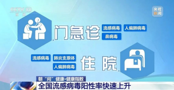 甲流肆虐，你中招了吗？