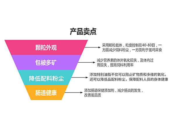 好产品有实证表达 | 艾迪坤达5%蛋鸡预混料850A助力蛋鸡冬春过度