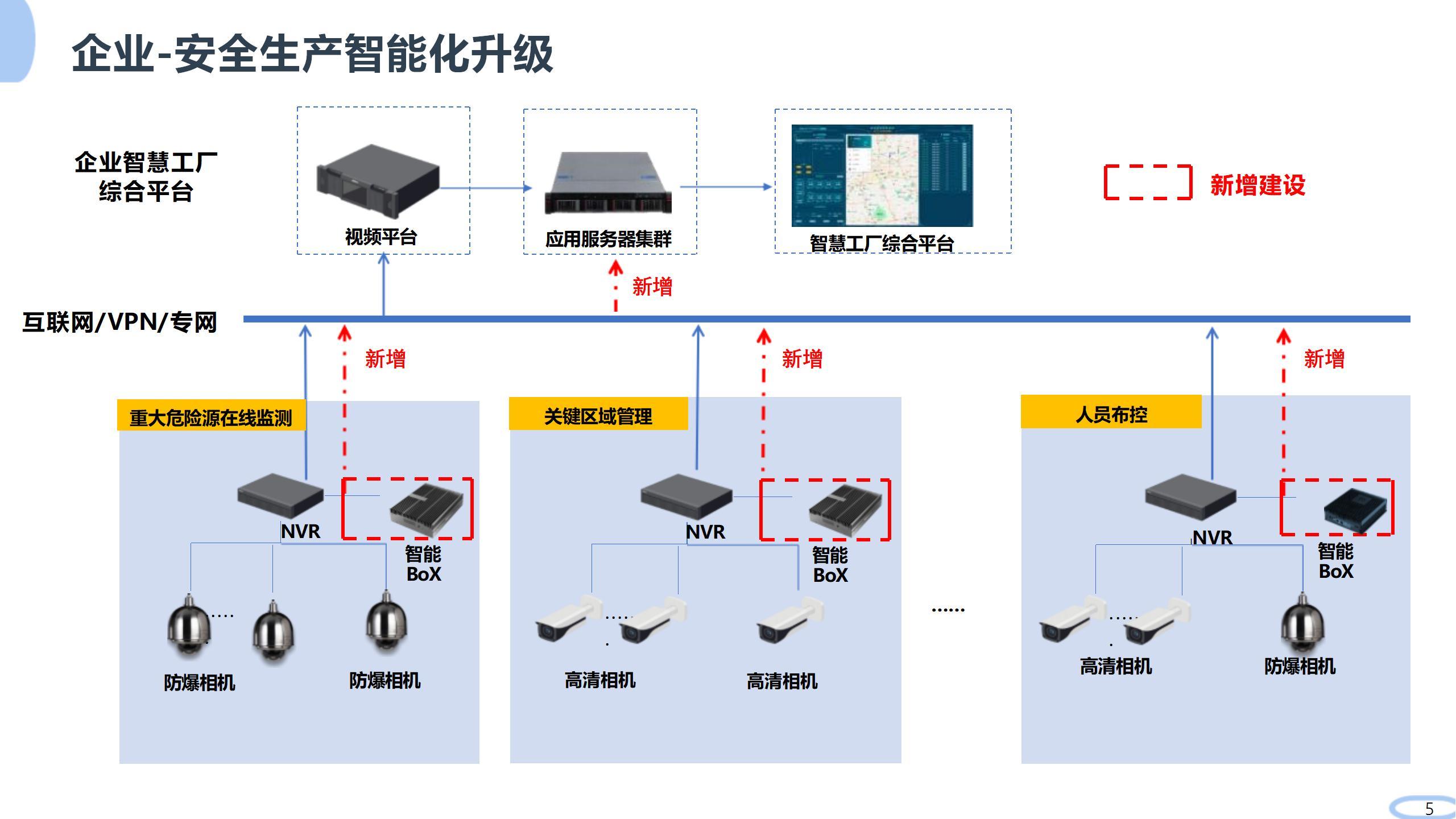 安全生产智能化