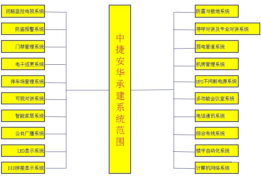 中捷安华承接范围