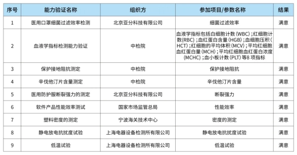 喜报｜2024年新领航检测多项检测参数能力验证均获“满意”结果