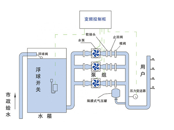 变频恒压供水