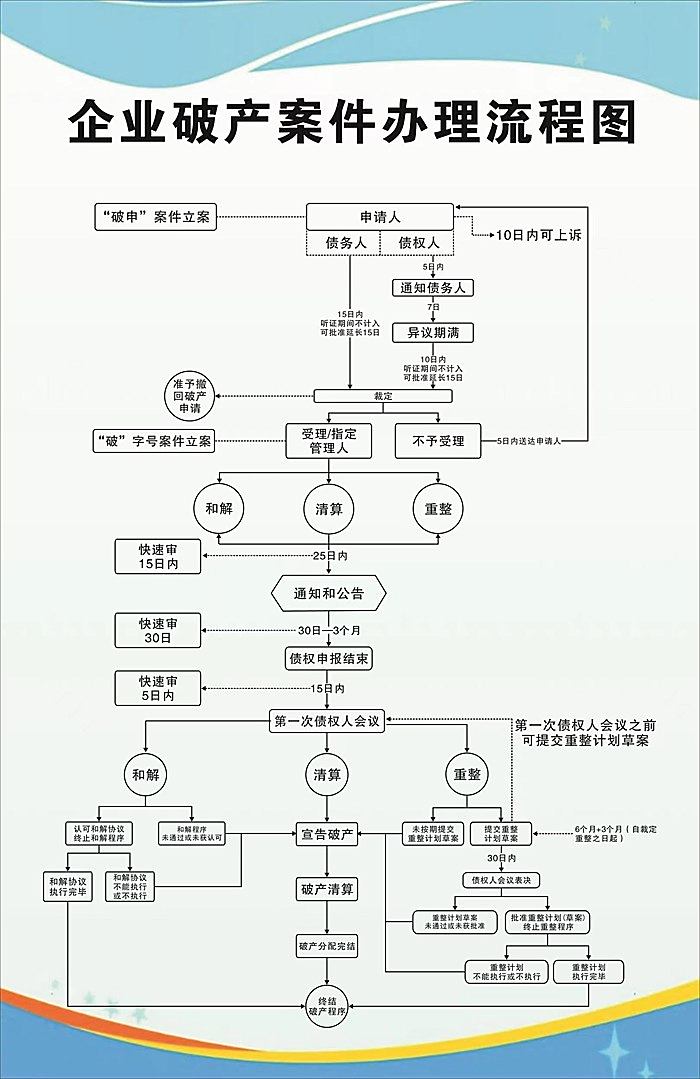 破产流程