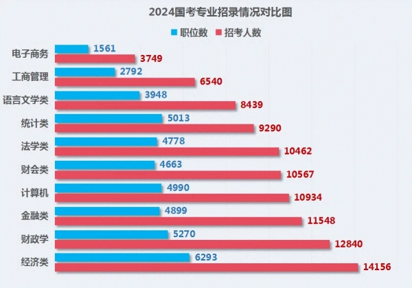 国考 I “考公对口专业”Top10出炉！选择＞努力