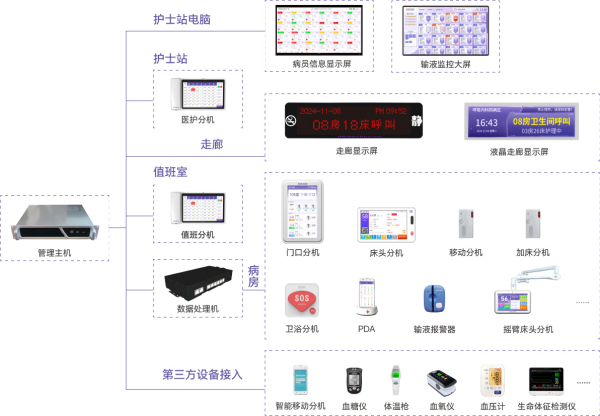 物联网智慧病房护理系统