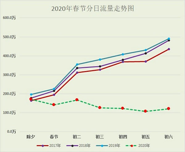 返程高峰已至，大数据来看春节高速车流量