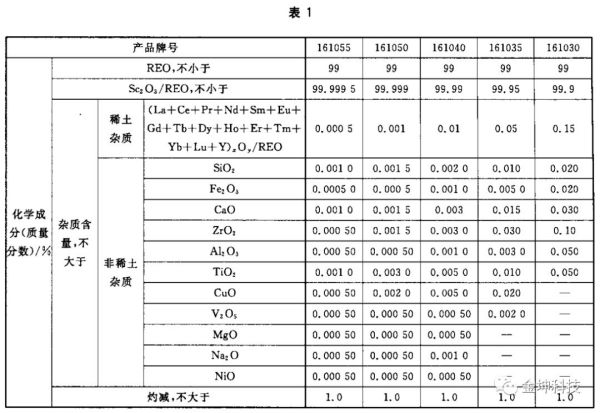 氧化钪国标 氧化钪国标