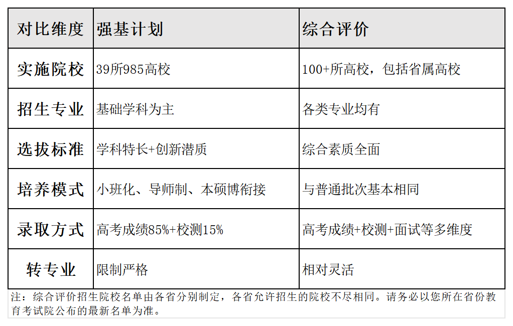 强基与综评对比 强基与综评对比