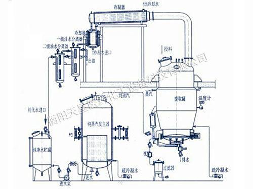 節(jié)能型醇提濃縮回收生產(chǎn)線