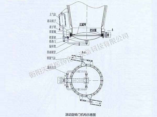 滾動旋轉排渣門