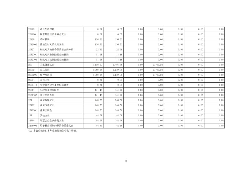 邵阳市宝庆精神病医院2024年度决算公开2025100915