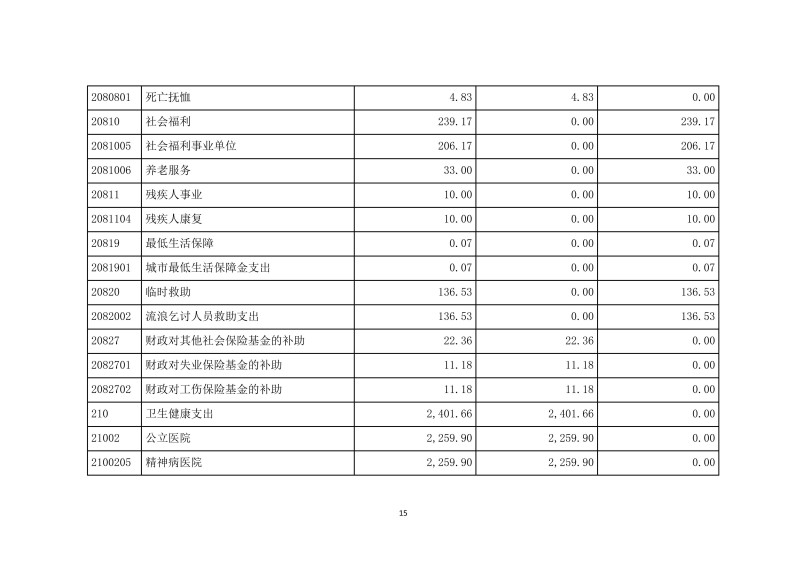 邵阳市宝庆精神病医院2024年度决算公开2025100915