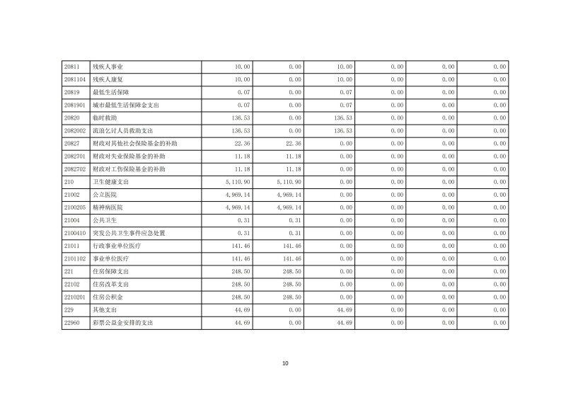 邵阳市宝庆精神病医院2024年度决算公开2025100915