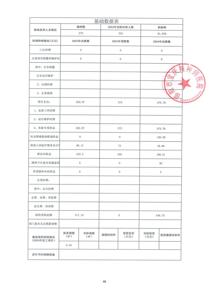 邵阳市宝庆精神病医院2024年度决算公开2025100915