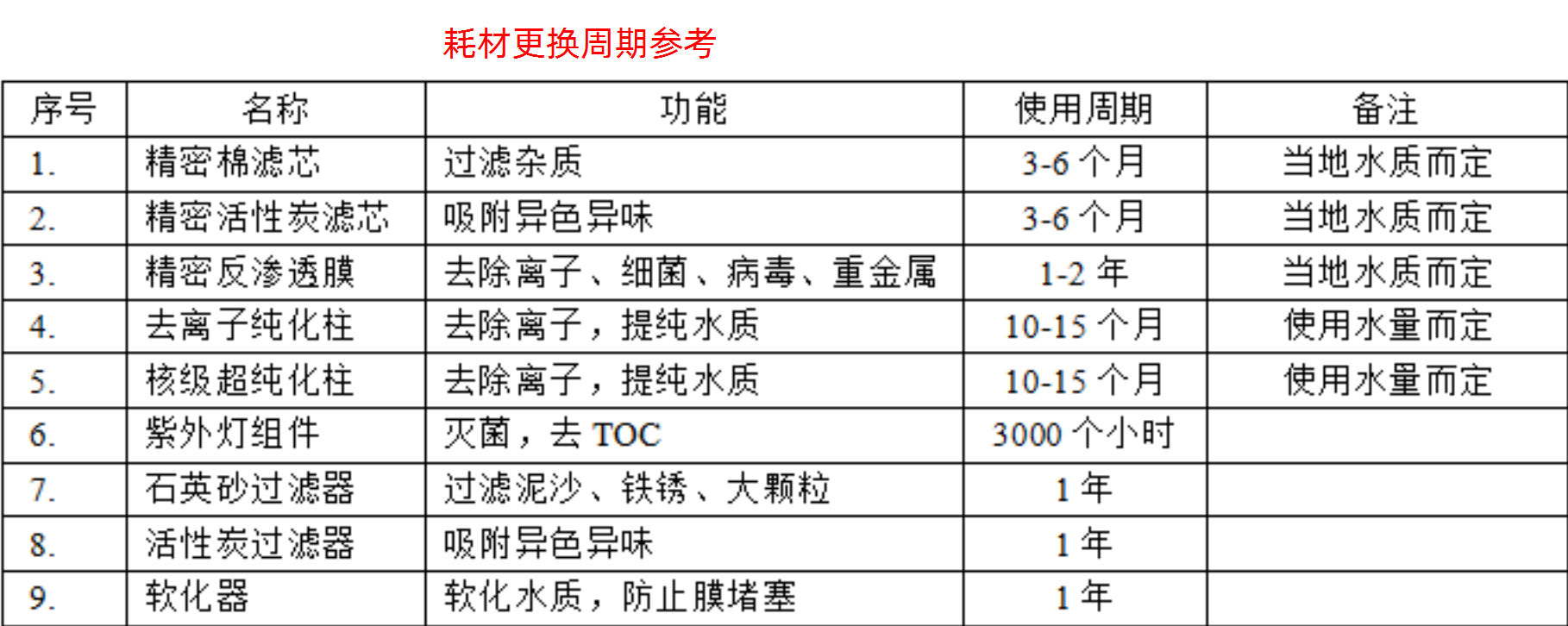 纯水机更换耗材周期